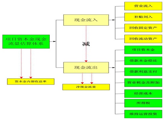 项目资本金现金流估算