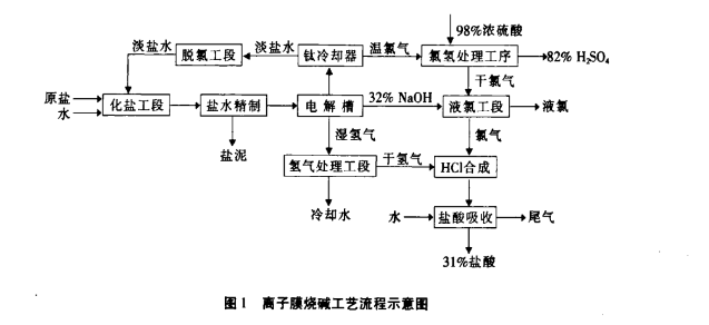 离子交换膜法电解制碱的主要生产流程