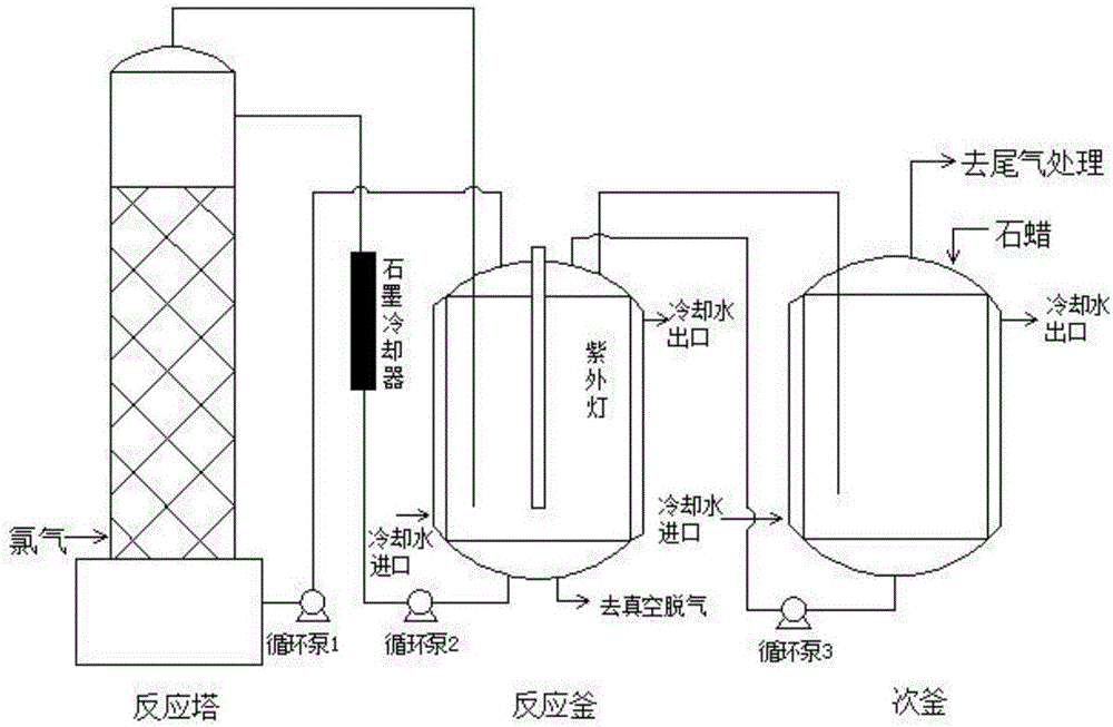 一种氯化石蜡的生产工艺制造技术